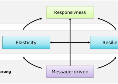 Reaktive Architekturen mit RxJava Teil 3: Einführung in RxJava