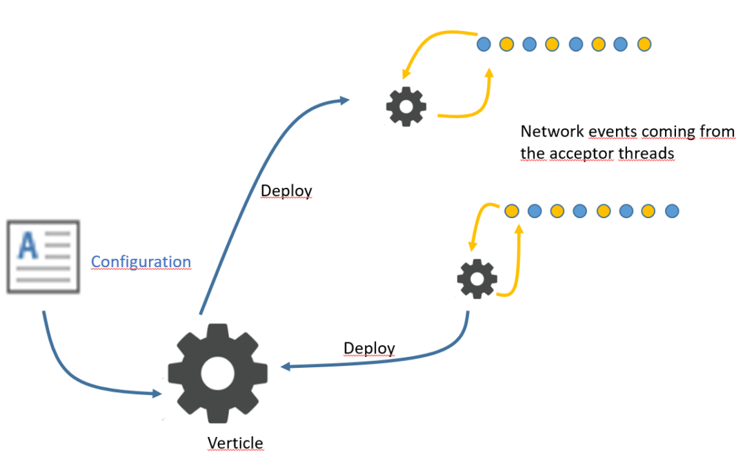 An introduction to asynchronous and reactive programming with Eclipse Vert.x