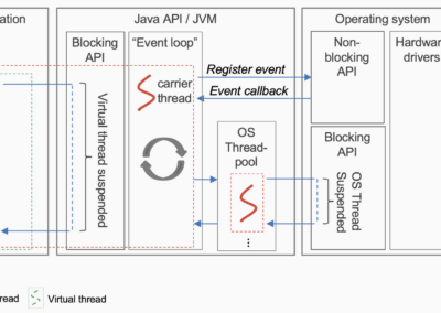 Sexy async Code ohne await? Ein erster Blick auf das Project Loom in Java