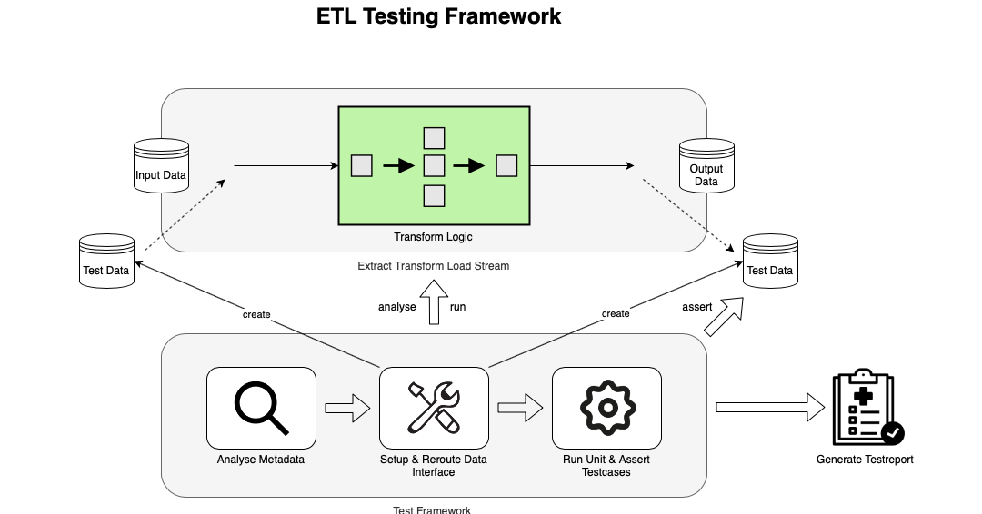 Tackling the Problem with ETL-Testing – our Senacor Testing Framework