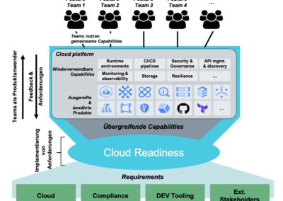 Cloud Migration bei einer Großbank – wie ein zentrales Plattformteam helfen kann