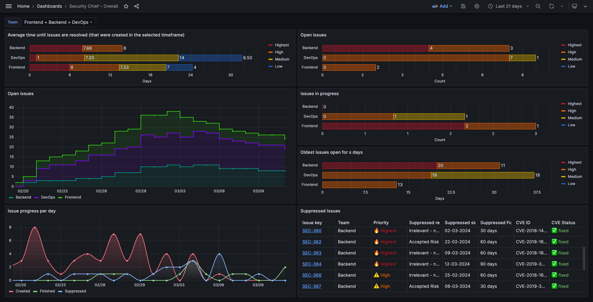 Grafana Dashboard – Overall