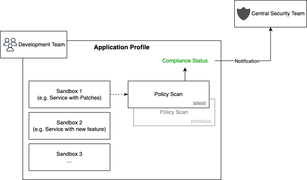 Application profile with three sandbox scans. The first sandbox scan is promoted as policy scan and defines the latest compliance status, which is notified to the central security team