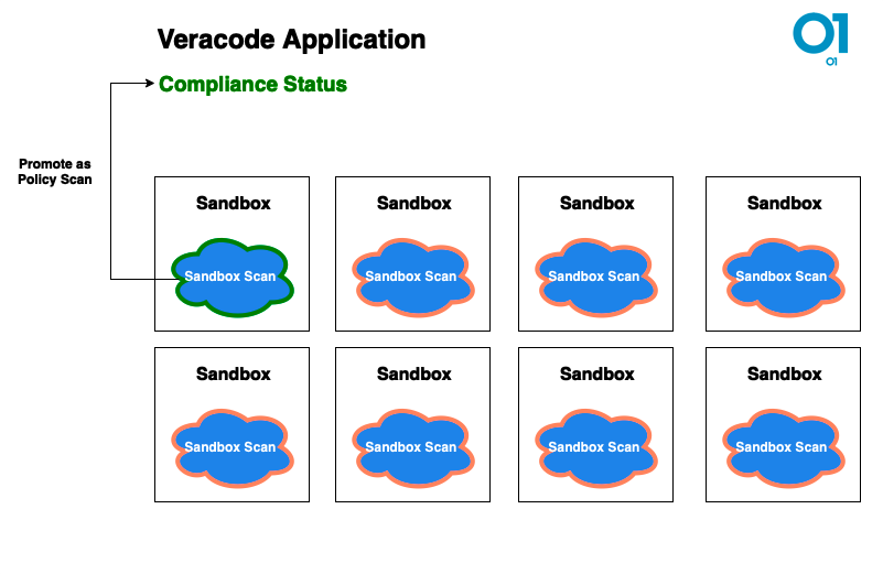 Promotion of a Sandbox scan (a scan of a single microservice) to a policy scan for the entire Veracode Application