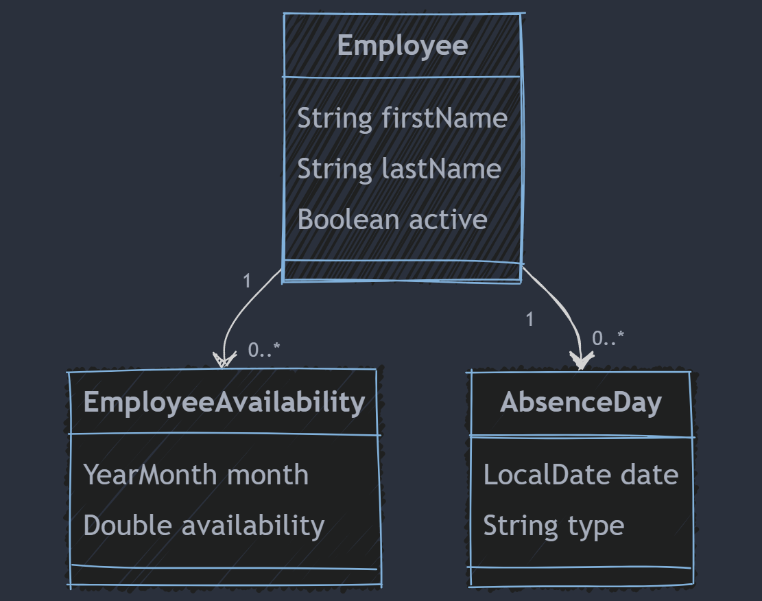 FEOP - Employee availability data model 