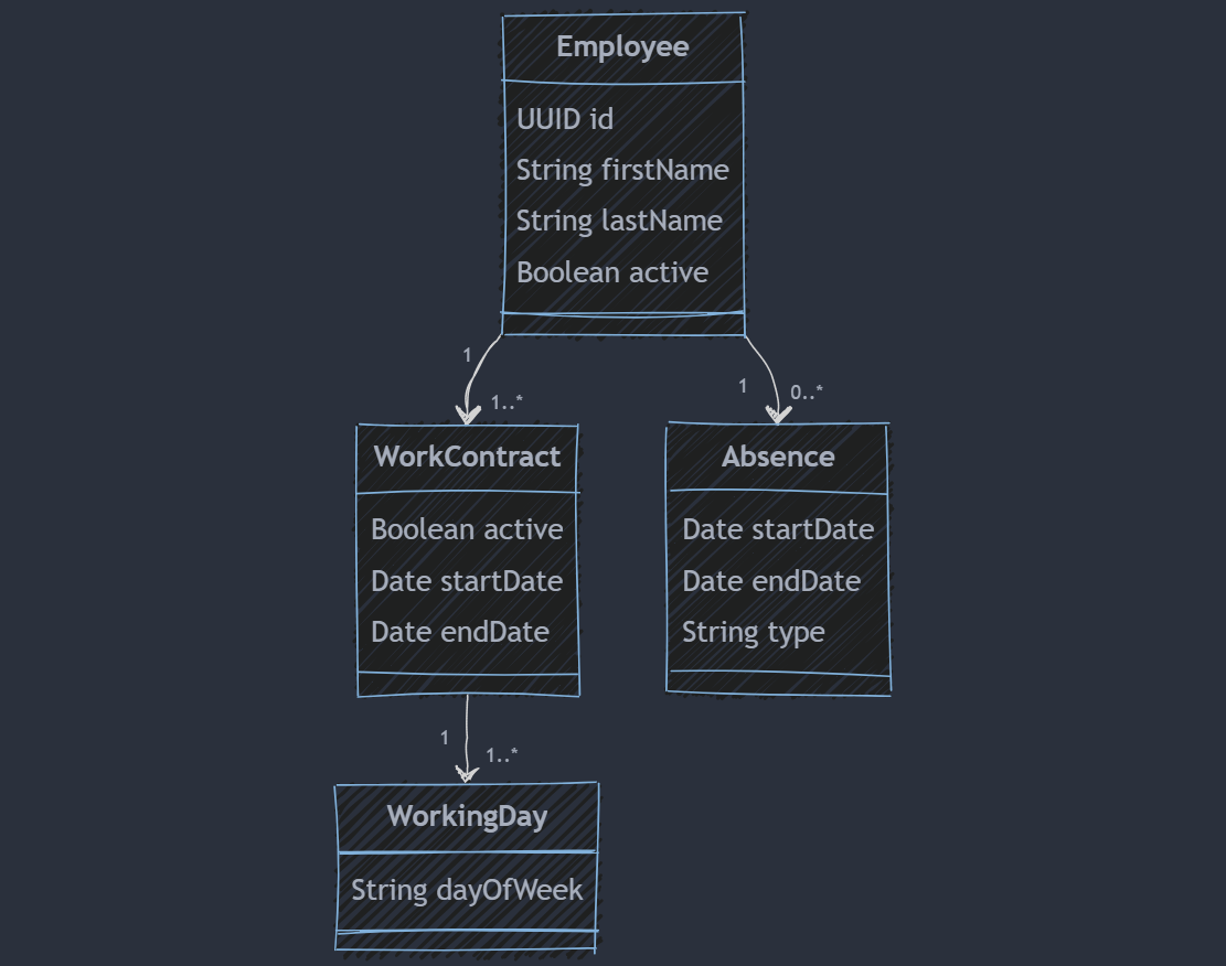 FEOP - General Employee Data Model