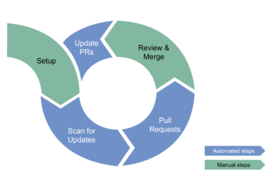 How to renovate? Why and how you should use automated dependency updates in your software projects