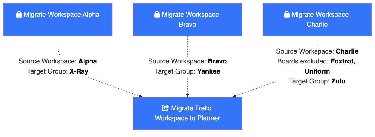 Example of Auxiliary workflow definitions (Alpha, Bravo, Charlie)