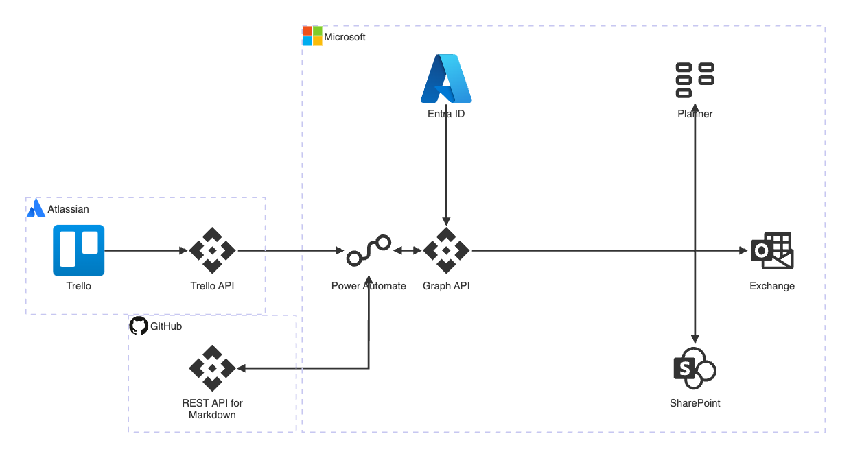 System Context of the Trello to Planner Migration showing the involved APIs and Systems