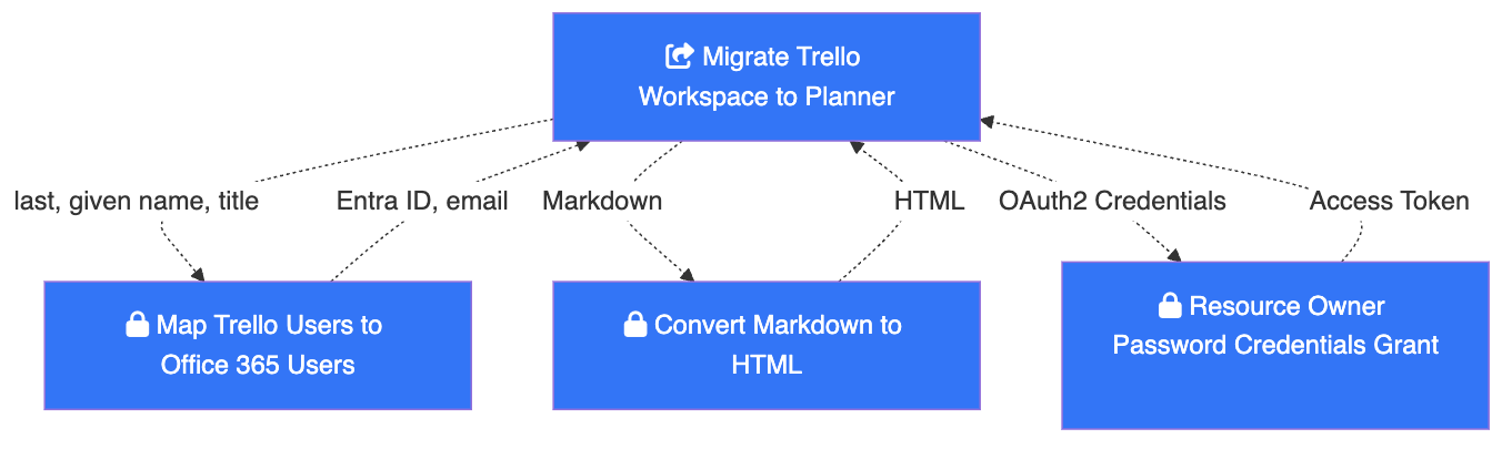 Diagram showing the core migration flows for users, content and resource owners