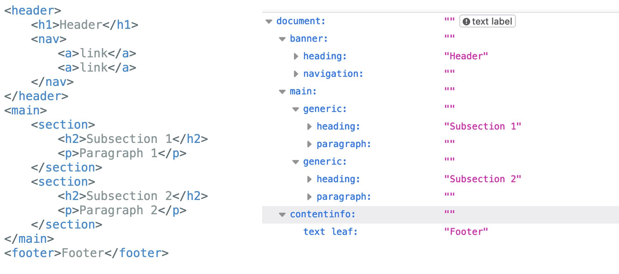 img1 A well-formed accessibility tree showing landmarks like main, heading, paragraph and navigation.
