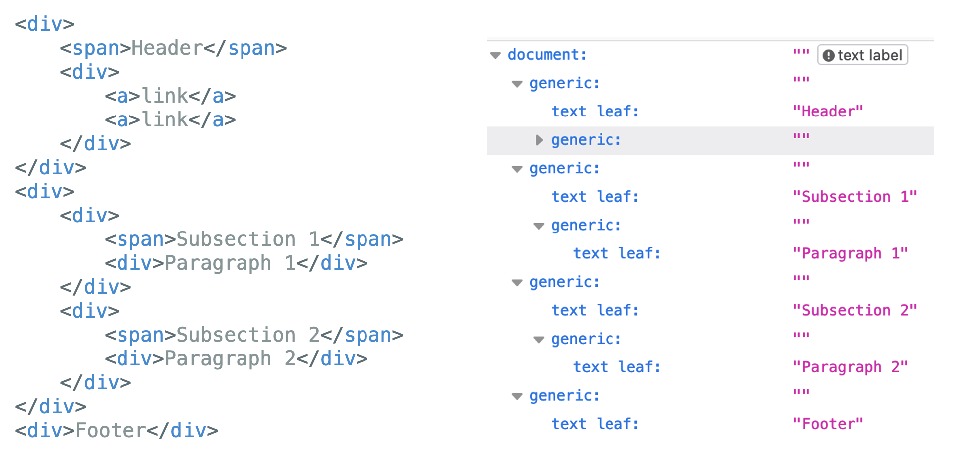 img2 An ill-formed accessibility tree showing only the generic structure of the DOM.