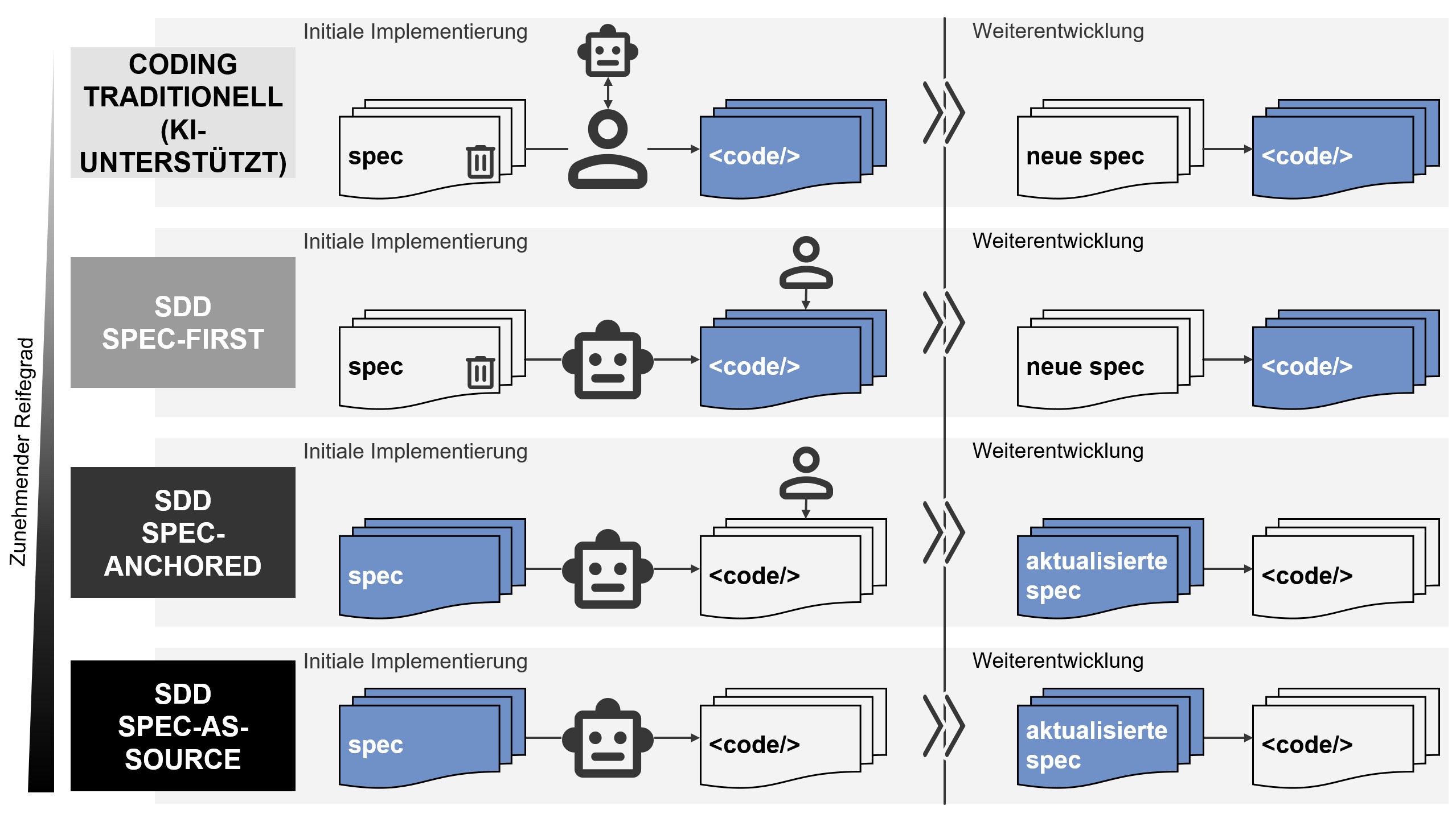 Beschreibung der vier Maturity Levels im SDD: KI-unterstütztes Coding, SDD Spec-First, SDD Spec-Anchored & SDD Spec-as-Source.