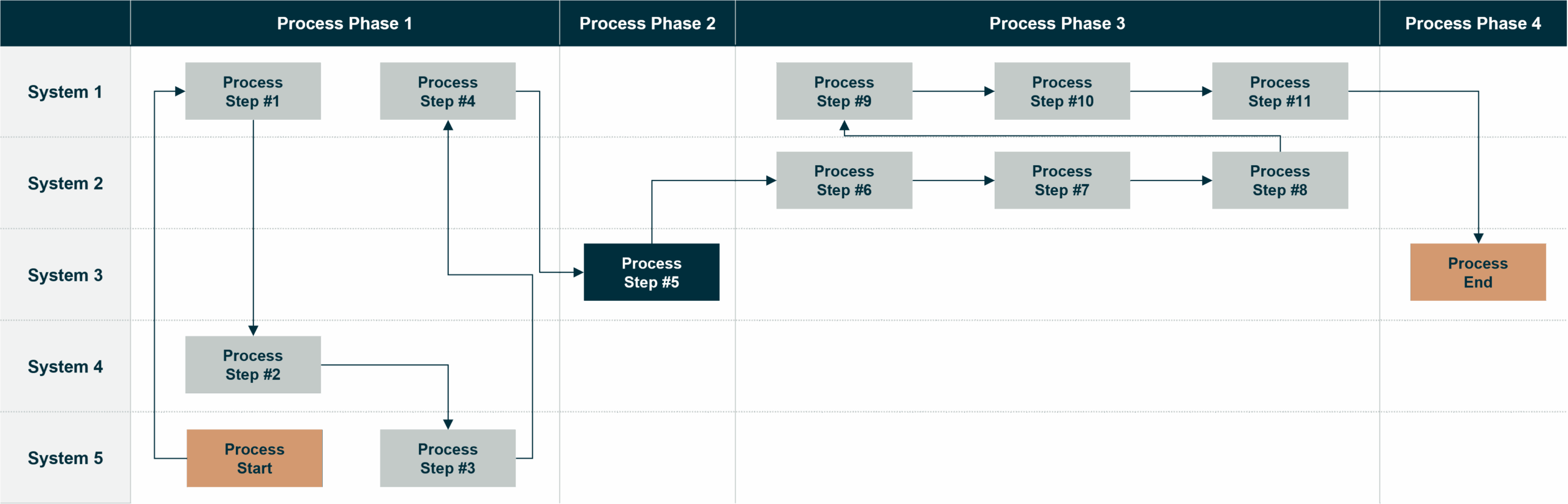 AS IS (legacy) process
