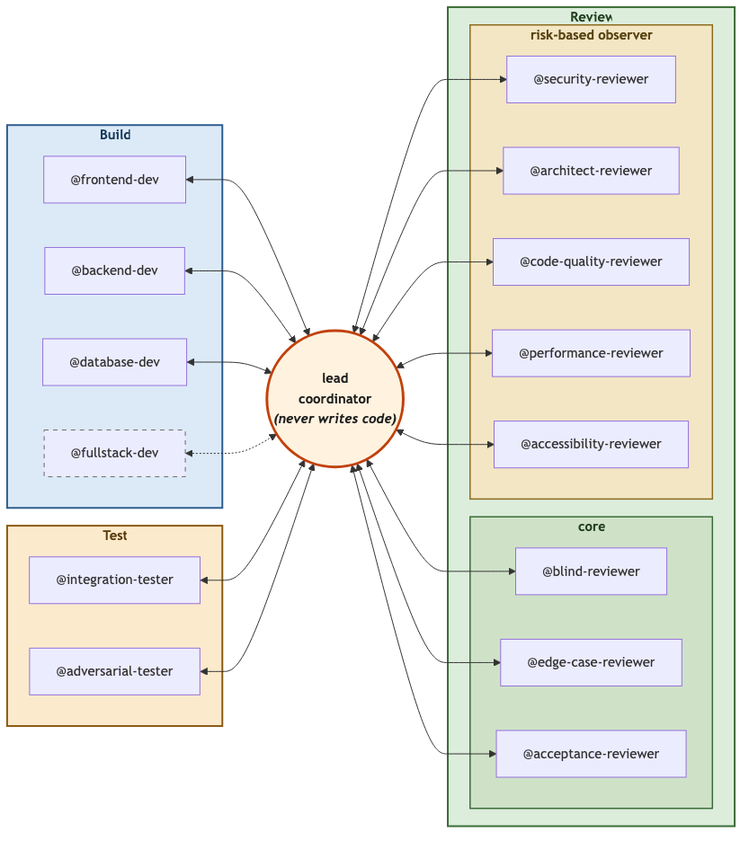 Dispatch Topology for an agent based development project