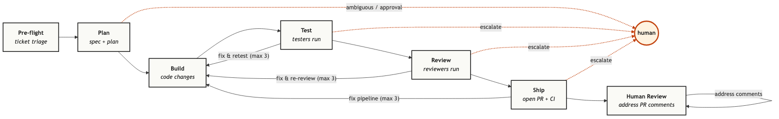 Phase flow with feedback loops. Seven sequential phases with three bounded fix loops (test, review, pipeline - each capped at 3 rounds), the Human Review comment-address loop, and dashed escalations to the human for ambiguous requirements, plan approval, and any loop that exhausts its cap.